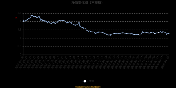 涨8配资 汇添富社会责任混合A：2025年第一季度利润1519.81万元 净值增长率2.28%