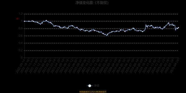 98策略 东吴兴弘一年持有期混合A：2025年第一季度利润2047.68万元 净值增长率8.43%
