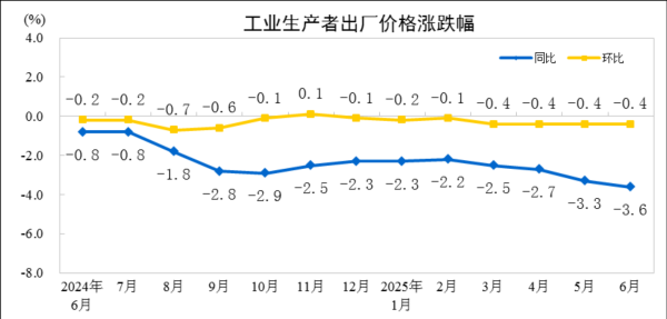鼎配配资 2025年6月份工业生产者出厂价格同比下降3.6%