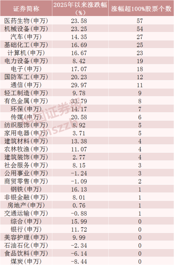 保宇配资 翻倍股超300只，2元以下低价股仅剩39只！有这些特点